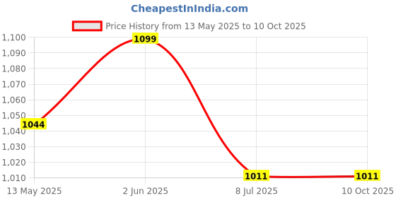 tatacliq.com Marc Anthony Big Volume Weightless Shampoo - 250 ml marc anthony Price History Graph from 13 May 2025 to 8 Oct 2025