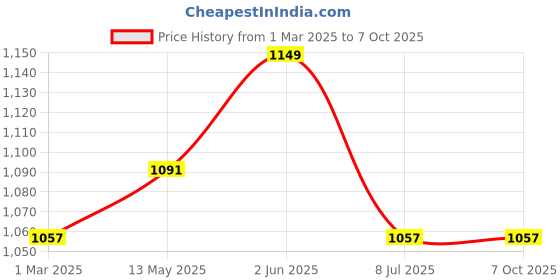 tatacliq.com Marc Anthony Bye Bye Frizz Keratin Smoothing Conditioner - 250 ml marc anthony Price History Graph from 1 Mar 2025 to 7 Oct 2025