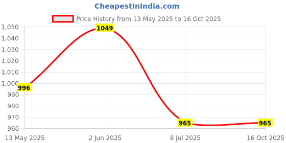 tatacliq.com Marc Anthony Coconut & Shea Butter Nourishing Shampoo - 250 ml marc anthony Price History Graph from 13 May 2025 to 16 Oct 2025