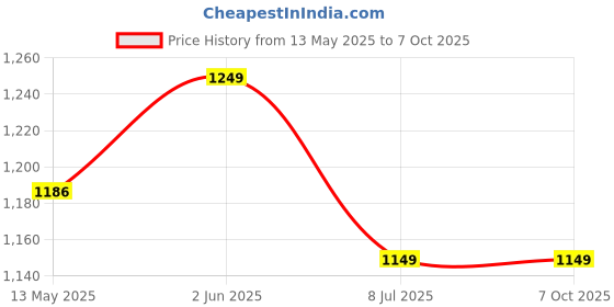 tatacliq.com Marc Anthony Detangle Leave In Conditioner - 250 ml marc anthony Price History Graph from 13 May 2025 to 6 Oct 2025