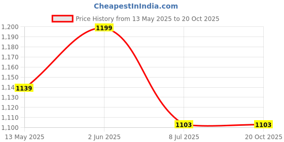 tatacliq.com Marc Anthony Grow Long Restoring Anti-Breakage Mask - 227 gm marc anthony Price History Graph from 13 May 2025 to 17 Oct 2025