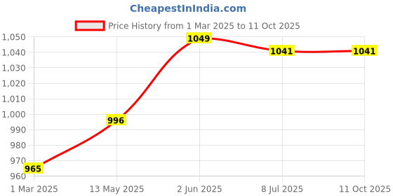 tatacliq.com Marc Anthony Hydrating Coconut Oil And Shea Butter Conditioner - 250 ml marc anthony Price History Graph from 1 Mar 2025 to 10 Oct 2025