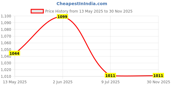 tatacliq.com Marc Anthony Instantly Thick +Biotin Plump & Lift Shampoo - 250 ml marc anthony Price History Graph from 13 May 2025 to 30 Nov 2025