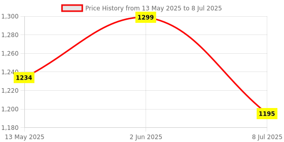tatacliq.com Marc Anthony Instantly Thick +Biotin Plump & Lift Styling Cream - 140 gm marc anthony Price History Graph from 13 May 2025 to 8 Jul 2025