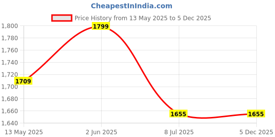 tatacliq.com Marc Anthony Repair Bond +Rescueplex Repair & Protect Leave-In Treatment - 250 ml marc anthony Price History Graph from 13 May 2025 to 5 Dec 2025
