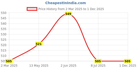 tatacliq.com Marc Anthony Repairing Macadamia Oil Deep Conditioning Treatment - 50 ml marc anthony Price History Graph from 2 Mar 2025 to 30 Nov 2025