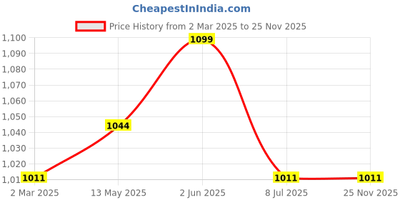 tatacliq.com Marc Anthony Strengthening Grow Long Conditioner - 250 ml marc anthony Price History Graph from 2 Mar 2025 to 25 Nov 2025