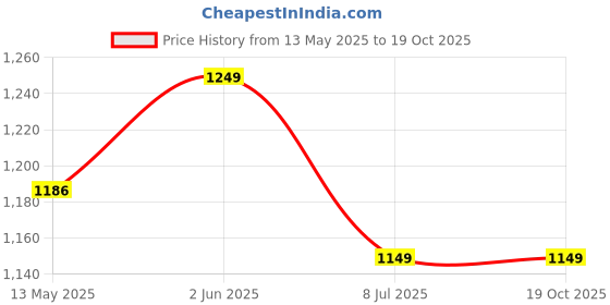 tatacliq.com Marc Anthony Strengthening Grow Long Leave In Conditioner - 250 ml marc anthony Price History Graph from 13 May 2025 to 18 Oct 2025