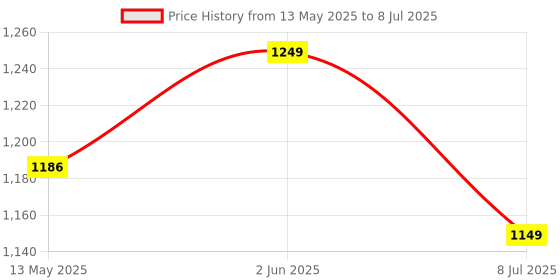 tatacliq.com Marc Anthony Strictly Curls Curl Defining Shampoo - 380 ml marc anthony Price History Graph from 13 May 2025 to 8 Jul 2025