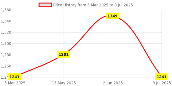 tatacliq.com Marc Anthony Strictly Curls Defining Styling Lotion - 245 ml marc anthony Price History Graph from 5 Mar 2025 to 8 Jul 2025