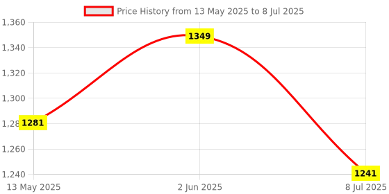 tatacliq.com Marc Anthony Strictly Curls Detangle & Defrizz Leave In Conditioner - 250 ml marc anthony Price History Graph from 13 May 2025 to 8 Jul 2025