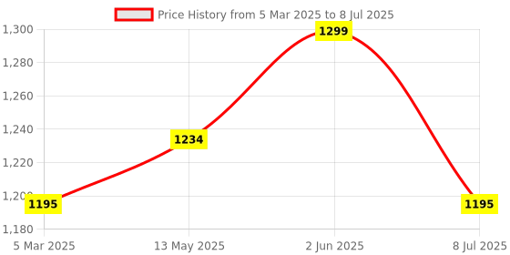 tatacliq.com Marc Anthony Strictly Curls Envy Perfect Curl Cream - 177 ml marc anthony Price History Graph from 5 Mar 2025 to 8 Jul 2025
