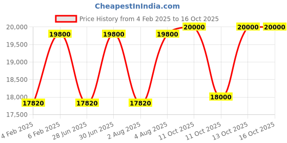 tatacliq.com Marc-Antoine Barrois Encelade Eau de Parfum - 100 ml marc-antoine barrois Price History Graph from 4 Feb 2025 to 14 Oct 2025