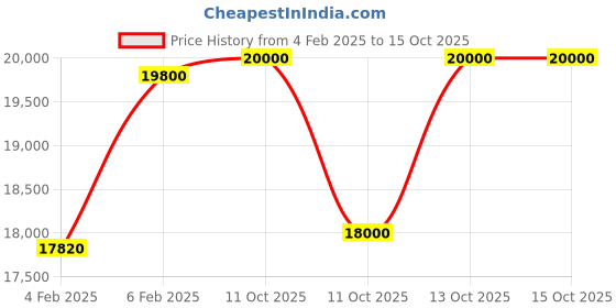 tatacliq.com Marc-Antoine Barrois Ganymede Eau de Parfum - 100 ml marc-antoine barrois Price History Graph from 4 Feb 2025 to 15 Oct 2025