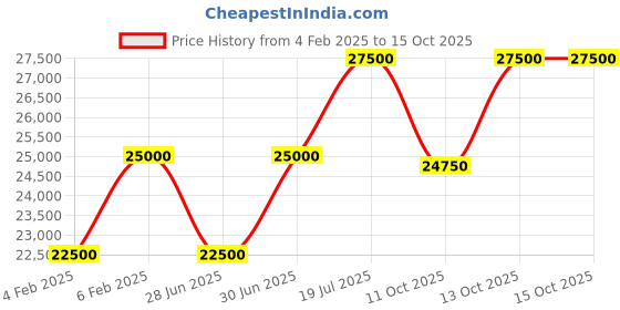tatacliq.com Marc-Antoine Barrois Ganymede Extrait de Parfum - 50 ml marc-antoine barrois Price History Graph from 4 Feb 2025 to 14 Oct 2025