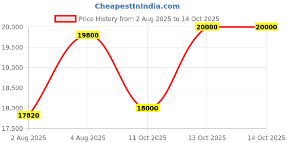 tatacliq.com Marc-Antoine Barrois Tilia Eau de Perfume - 100 ml marc-antoine barrois Price History Graph from 2 Aug 2025 to 14 Oct 2025