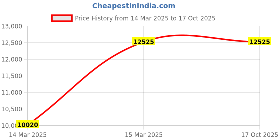 tatacliq.com MARC JACOBS Black Rectangular Sunglasess For Men marc jacobs Price History Graph from 14 Mar 2025 to 15 Oct 2025
