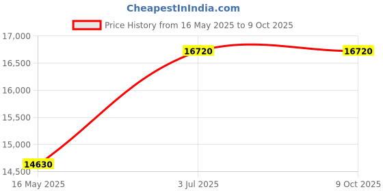 tatacliq.com Marc Jacobs Black Rectangular Sunglasses for Men With Changeable Lens marc jacobs Price History Graph from 16 May 2025 to 8 Oct 2025