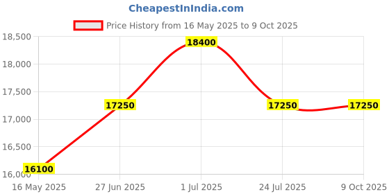 tatacliq.com Marc Jacobs Brown Rectangular UV Protection Sunglasses for Women marc jacobs Price History Graph from 16 May 2025 to 9 Oct 2025