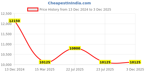 tatacliq.com Marc Jacobs Brown Square Sunglasses for Men marc jacobs Price History Graph from 13 Dec 2024 to 2 Dec 2025