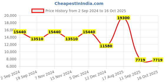 tatacliq.com Marc Jacobs Brown Square Sunglasses for Men marc jacobs Price History Graph from 2 Sep 2024 to 16 Oct 2025