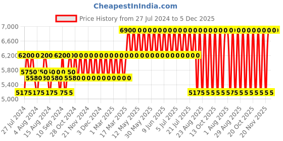 tatacliq.com Marc Jacobs Daisy Eau de Toilette for Women 50 ml marc jacobs Price History Graph from 27 Jul 2024 to 5 Dec 2025