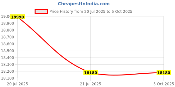 tatacliq.com MARC JACOBS Dark Grey Square Sunglasess For Men marc jacobs Price History Graph from 20 Jul 2025 to 5 Oct 2025
