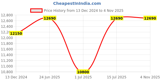 tatacliq.com Marc Jacobs Dark Grey Square Sunglasses for Men marc jacobs Price History Graph from 13 Dec 2024 to 3 Nov 2025
