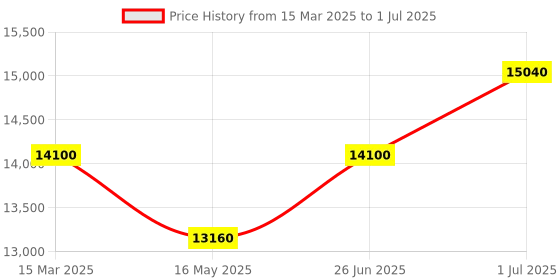 tatacliq.com Marc Jacobs Gold Rectangular Eye Frames for Men marc jacobs Price History Graph from 15 Mar 2025 to 1 Jul 2025