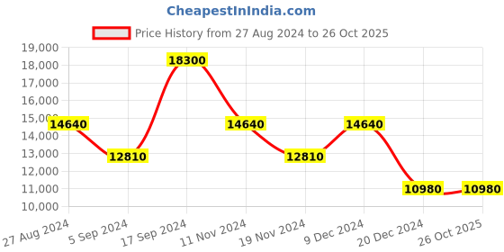 tatacliq.com Marc Jacobs Grey Rectangular Sunglasses for Men marc jacobs Price History Graph from 27 Aug 2024 to 26 Oct 2025