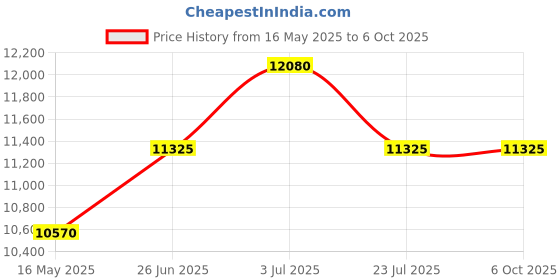 tatacliq.com Marc Jacobs Grey Rectangular UV Protection Sunglasses for Men marc jacobs Price History Graph from 16 May 2025 to 6 Oct 2025