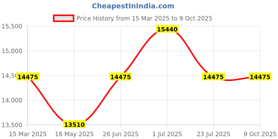 tatacliq.com MARC JACOBS Grey Square Sunglasess For Men marc jacobs Price History Graph from 15 Mar 2025 to 8 Oct 2025