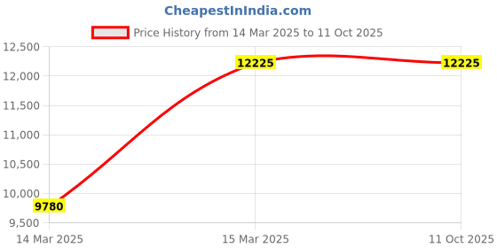 tatacliq.com Marc Jacobs Grey Square UV Protection Sunglasses for Men marc jacobs Price History Graph from 14 Mar 2025 to 11 Oct 2025