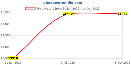 tatacliq.com Marc Jacobs Havana Rectangular Eye Frames for Men marc jacobs Price History Graph from 30 Jun 2025 to 7 Oct 2025
