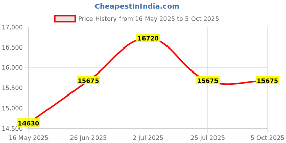 tatacliq.com Marc Jacobs Yellow Rectangular UV Protection Sunglasses for Men marc jacobs Price History Graph from 16 May 2025 to 5 Oct 2025
