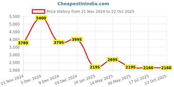 tatacliq.com forever new Margot Knitted Skirt forever new Price History Graph from 21 Nov 2024 to 22 Oct 2025