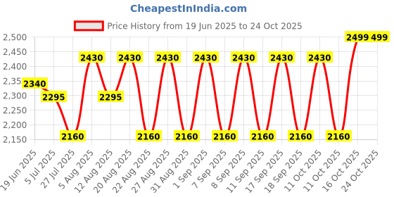 tatacliq.com hie Maria hie Price History Graph from 19 Jun 2025 to 23 Oct 2025