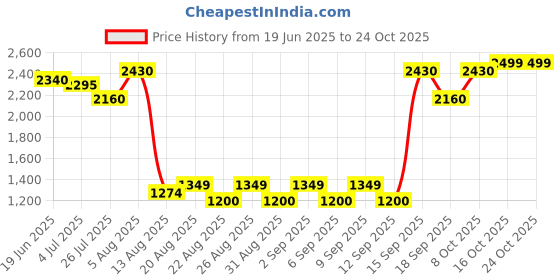 tatacliq.com hie Maria hie Price History Graph from 19 Jun 2025 to 24 Oct 2025