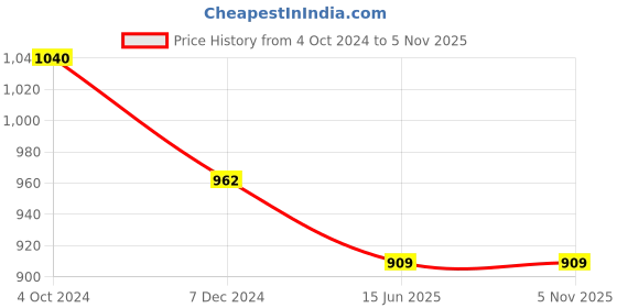 tatacliq.com Marie Claire Beige Floral Print Maxi Dress marie claire Price History Graph from 4 Oct 2024 to 4 Nov 2025