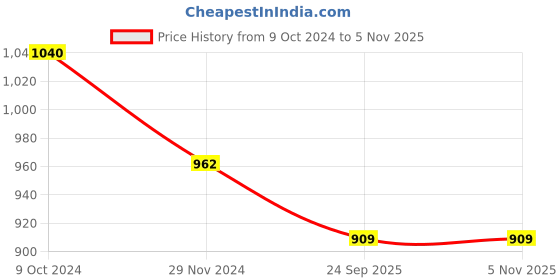 tatacliq.com Marie Claire Beige Floral Print Maxi Dress marie claire Price History Graph from 9 Oct 2024 to 4 Nov 2025