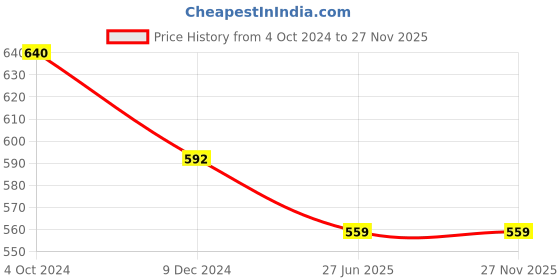 tatacliq.com Marie Claire Black & Green Floral Print Top marie claire Price History Graph from 4 Oct 2024 to 27 Nov 2025