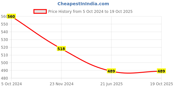 tatacliq.com Marie Claire Black Check Shorts marie claire Price History Graph from 5 Oct 2024 to 19 Oct 2025
