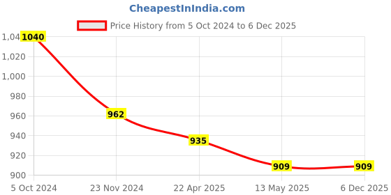 tatacliq.com Marie Claire Black Color-Block Bodycon Dress marie claire Price History Graph from 5 Oct 2024 to 5 Dec 2025