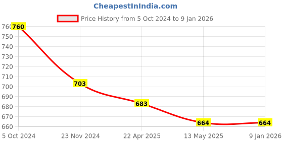 tatacliq.com Marie Claire Black Printed A-Line Midi Skirt marie claire Price History Graph from 5 Oct 2024 to 4 Jan 2026