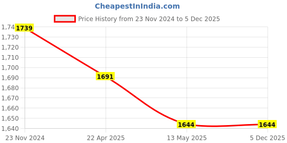 tatacliq.com Marie Claire Black Regular Fit Jacket marie claire Price History Graph from 23 Nov 2024 to 4 Dec 2025