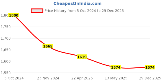 tatacliq.com Marie Claire Blue Blazer marie claire Price History Graph from 5 Oct 2024 to 29 Dec 2025