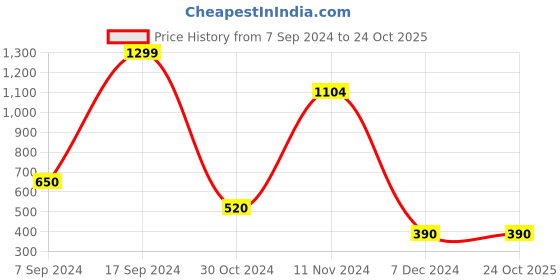 tatacliq.com Marie Claire by Bata Women's Beige Casual Sandals marie claire Price History Graph from 7 Sep 2024 to 22 Oct 2025