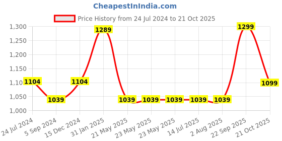 tatacliq.com Marie Claire by Bata Women's Beige Thong Sandals marie claire Price History Graph from 24 Jul 2024 to 21 Oct 2025