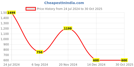 tatacliq.com Marie Claire by Bata Women's Beige Toe Ring Stilettos marie claire Price History Graph from 24 Jul 2024 to 30 Oct 2025