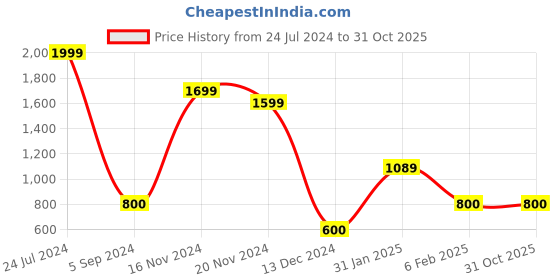 tatacliq.com Marie Claire by Bata Women's Black Ankle Strap Sandals marie claire Price History Graph from 24 Jul 2024 to 30 Oct 2025